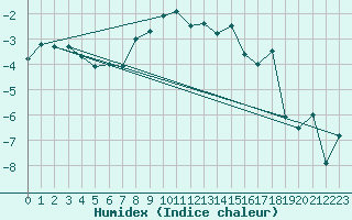 Courbe de l'humidex pour Corvatsch