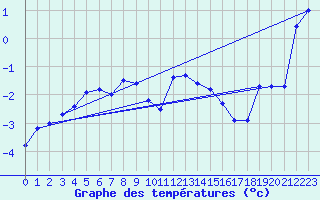 Courbe de tempratures pour Fujisan