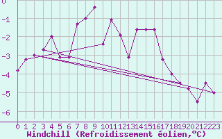 Courbe du refroidissement olien pour Luedenscheid