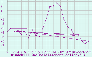 Courbe du refroidissement olien pour Binn