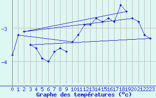 Courbe de tempratures pour Grosser Arber