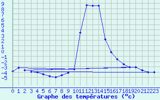 Courbe de tempratures pour Salines (And)