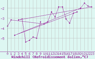 Courbe du refroidissement olien pour Johvi