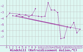 Courbe du refroidissement olien pour La Fretaz (Sw)