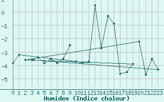 Courbe de l'humidex pour La Fretaz (Sw)