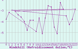 Courbe du refroidissement olien pour Bourg-Saint-Maurice (73)