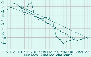 Courbe de l'humidex pour Kredarica