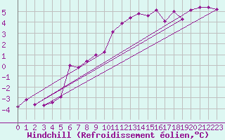 Courbe du refroidissement olien pour Guret Saint-Laurent (23)