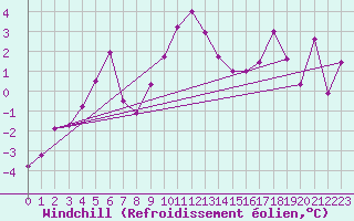 Courbe du refroidissement olien pour Paganella