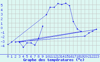 Courbe de tempratures pour Blatten