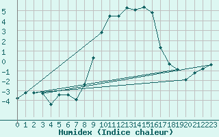 Courbe de l'humidex pour Blatten