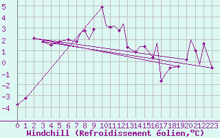 Courbe du refroidissement olien pour Leknes