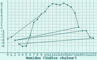 Courbe de l'humidex pour Vest-Torpa Ii