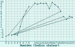 Courbe de l'humidex pour Torpshammar