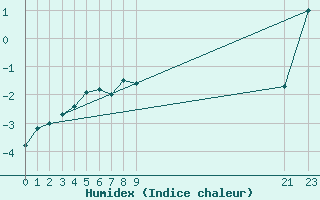 Courbe de l'humidex pour Fujisan