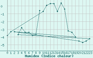 Courbe de l'humidex pour Zermatt
