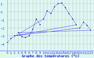 Courbe de tempratures pour Vaagsli