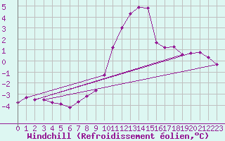 Courbe du refroidissement olien pour Saint-Vran (05)