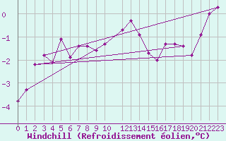 Courbe du refroidissement olien pour Gotska Sandoen