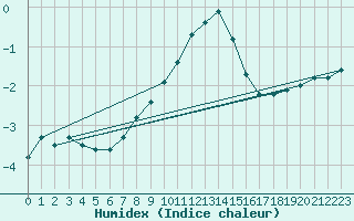 Courbe de l'humidex pour Pakri