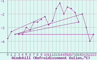 Courbe du refroidissement olien pour Tain Range