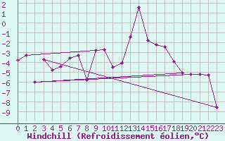 Courbe du refroidissement olien pour Les crins - Nivose (38)