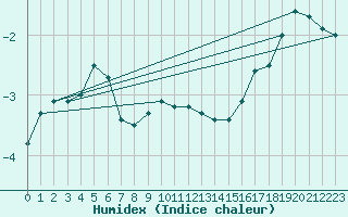 Courbe de l'humidex pour Fichtelberg