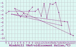Courbe du refroidissement olien pour Grand Saint Bernard (Sw)