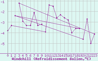 Courbe du refroidissement olien pour Constance (All)