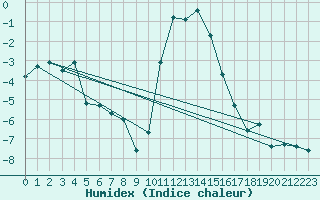 Courbe de l'humidex pour Boltigen