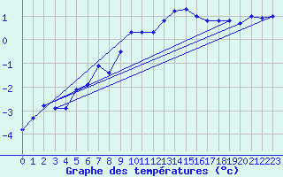 Courbe de tempratures pour Sattel-Aegeri (Sw)