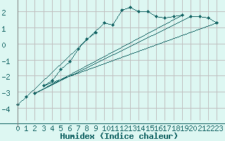 Courbe de l'humidex pour Juupajoki Hyytiala