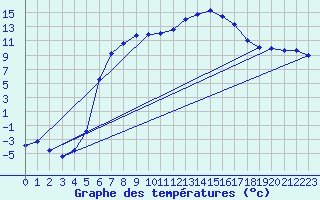 Courbe de tempratures pour Varena