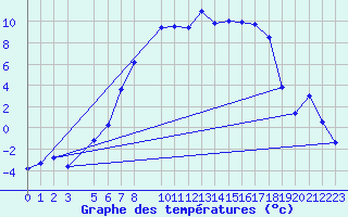 Courbe de tempratures pour Dagloesen