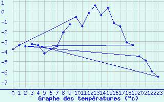 Courbe de tempratures pour Ischgl / Idalpe