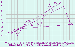 Courbe du refroidissement olien pour Charleroi (Be)