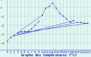 Courbe de tempratures pour Hohenpeissenberg