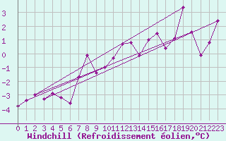Courbe du refroidissement olien pour Simplon-Dorf
