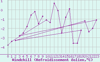Courbe du refroidissement olien pour Vega-Vallsjo