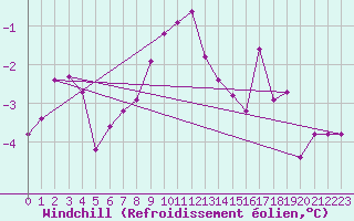 Courbe du refroidissement olien pour Soltau
