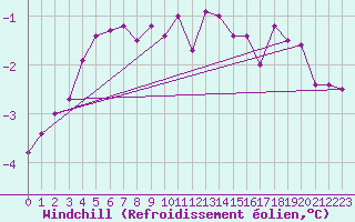 Courbe du refroidissement olien pour Kyritz