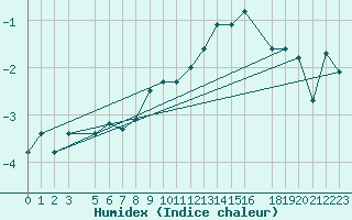 Courbe de l'humidex pour Grahuken