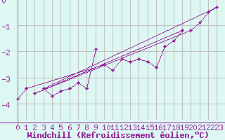Courbe du refroidissement olien pour Grimentz (Sw)