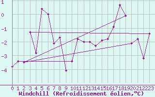 Courbe du refroidissement olien pour Bo I Vesteralen