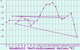 Courbe du refroidissement olien pour Chlons-en-Champagne (51)