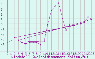 Courbe du refroidissement olien pour Mazinghem (62)