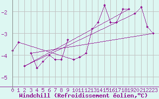 Courbe du refroidissement olien pour Naven