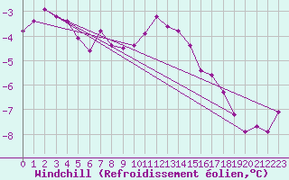 Courbe du refroidissement olien pour Titlis