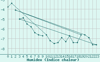 Courbe de l'humidex pour Brunnenkogel/Oetztaler Alpen