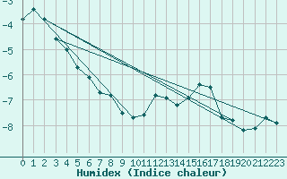 Courbe de l'humidex pour Corvatsch